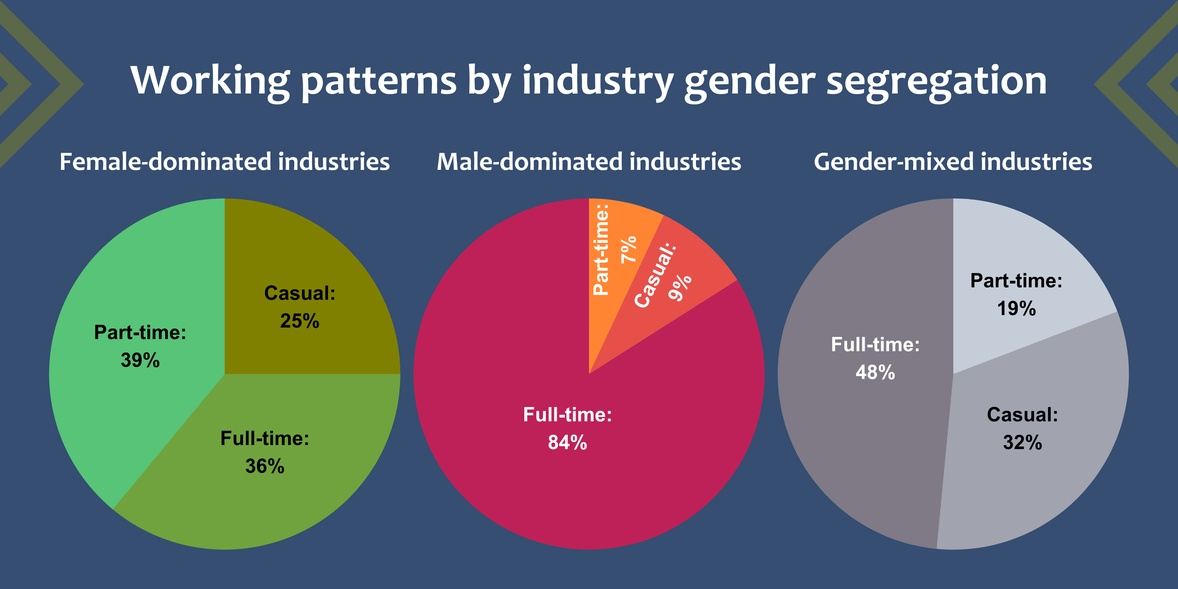 Charts of working patterns by industry gender segregation:
Female-dominated industries:
36% Full-time
39% Part-time
25% Casual
Male-dominated industries:
84% Full-time
7% Part-time
9% Casual
Gender-mixed industries:
28% Full-time
19% Part-time
32% Casual