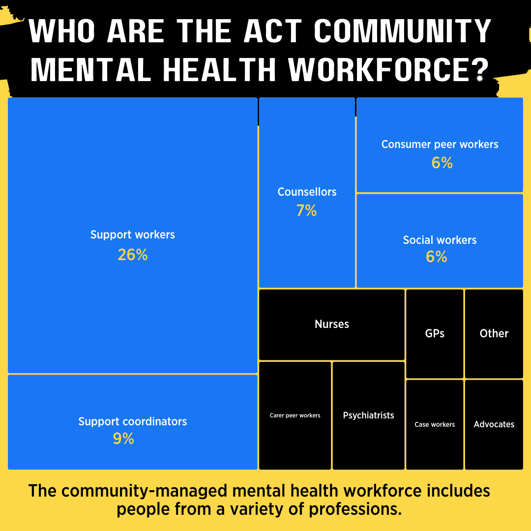 Who are the ACT Community mental health workforce? [graph of different professions]
The community-managed mental health workforce includes people from a variety of professions.